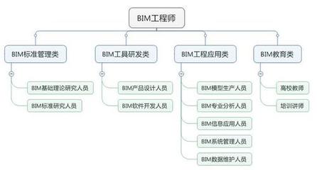 BIM工程師的七大發展方向 聚焦移動互聯網研發與維護的職場進階指南