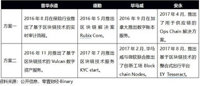 全球四大會計事務(wù)所區(qū)塊鏈戰(zhàn)略布局全解