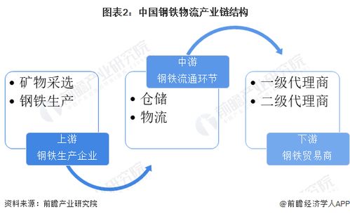 預見2024 中國鋼鐵物流行業全景圖譜——市場規模、競爭格局與發展前景